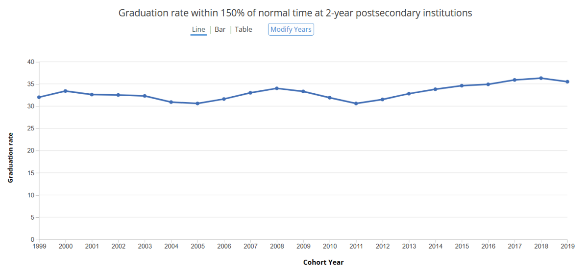 Chart Courtesy of the National Center for Education Statistics